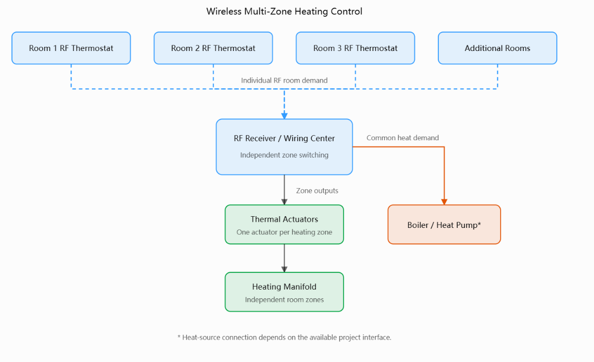Wireless Multi-Zone Heating Controll.png