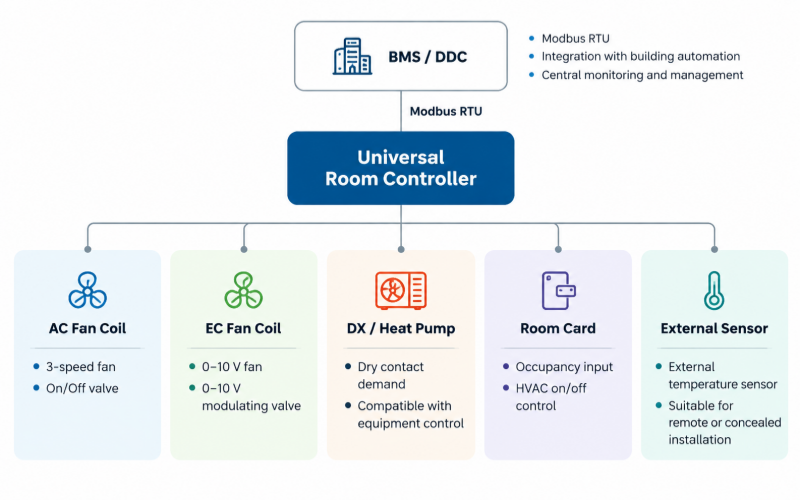universal-hvac-room-control-platform-architecture.jpg universal-hvac-room-control-platform-architecture.jpg