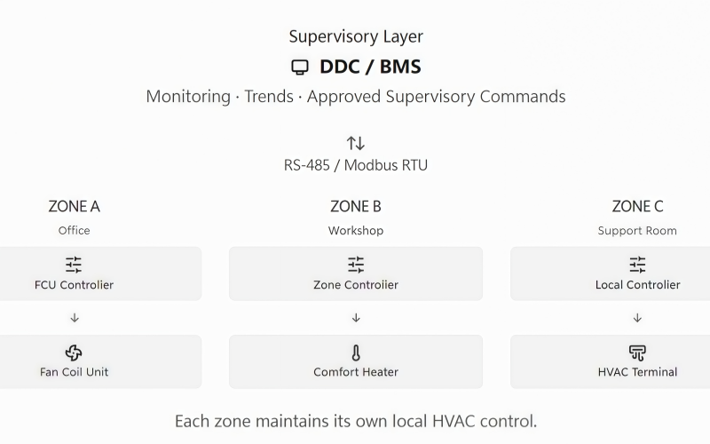 industrial-hvac-modbus-ddc-zone-architecture.jpg industrial-hvac-modbus-ddc-zone-architecture.jpg