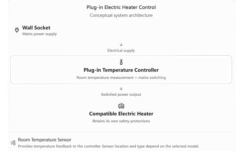 plug-in-electric-heater-thermostat-control-architecture.jpg plug-in-electric-heater-thermostat-control-architecture.jpg